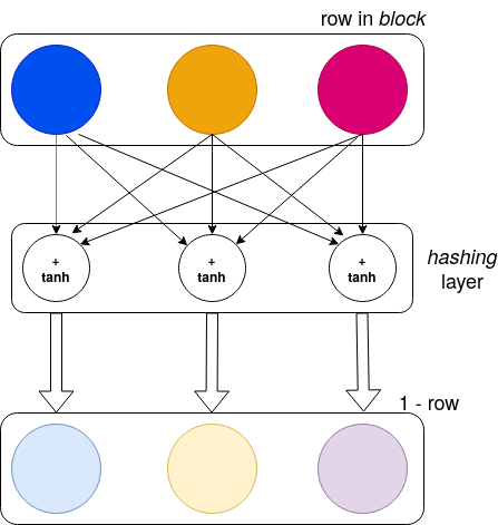 structure of the hashing NN